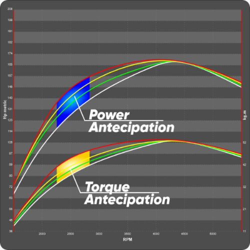 Real torque and power anticipation with quick response